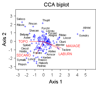 CCA Biplot