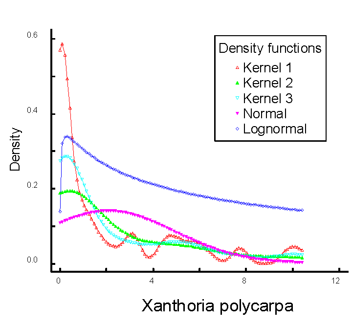 Distributions