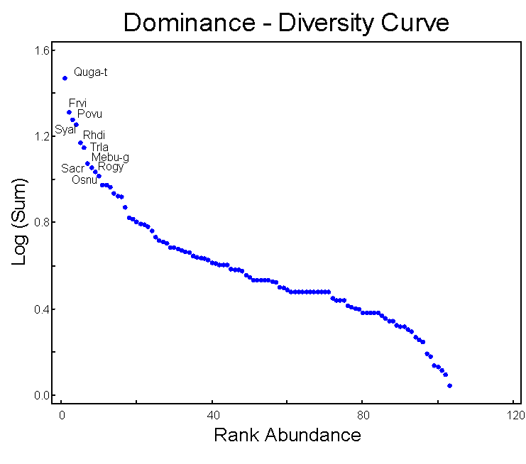Dominance Curves