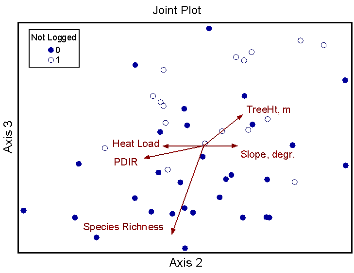 Joint Plot