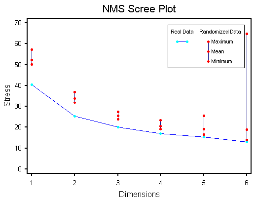 NMS Scree Plot