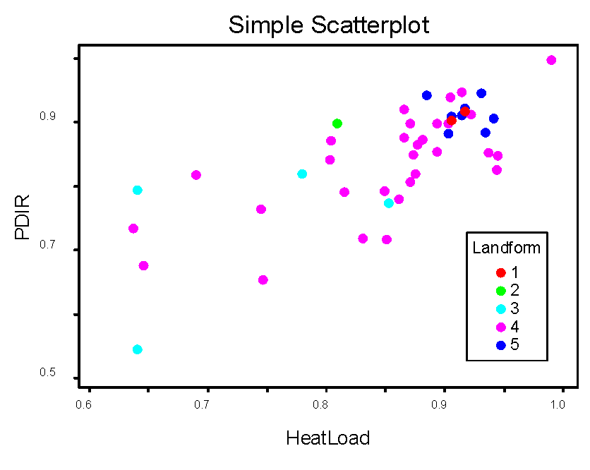 Simple Scatterplot
