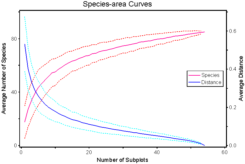 Species-area Curves